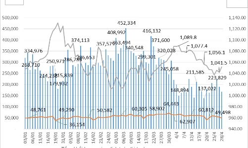 Tháng 4, tài khoản giao dịch phái sinh tăng 2,08%