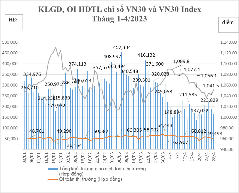 Biểu đồ điểm chỉ số CKPS trong tháng 4/2023.