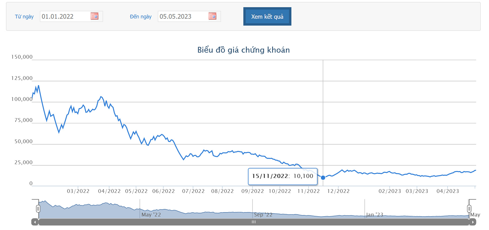 Sơ đồ giá cổ phiếu DIG từ đầu năm 2022 đến nay trên HoSE.