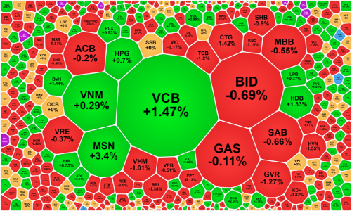 VCB, MSN tăng mạnh, VN-Index chưa thể đảo chiều thành công