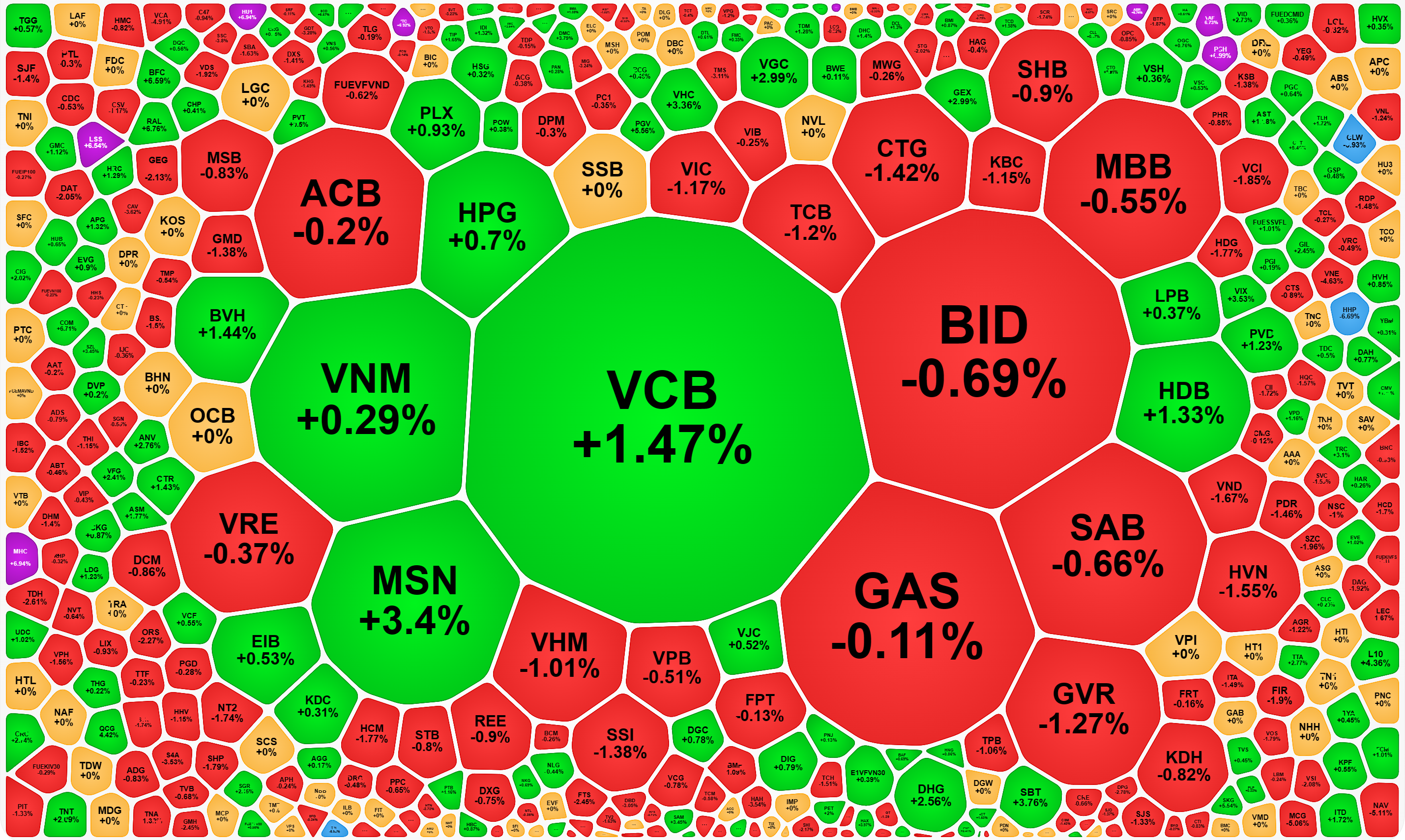 Xếp theo vốn hóa trong VN-Index, VCB và MSN nổi bật.