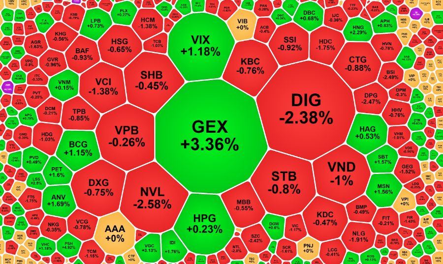 Xếp theo giá trị khớp lệnh, số giảm giá áp đảo trong nhóm thanh khoản hàng đầu.