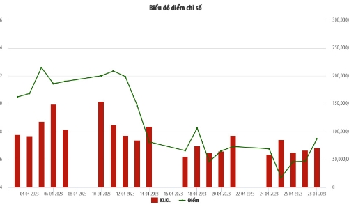 Tháng 4/2023, thanh khoản tăng mạnh trên HNX, khối ngoại mua ròng