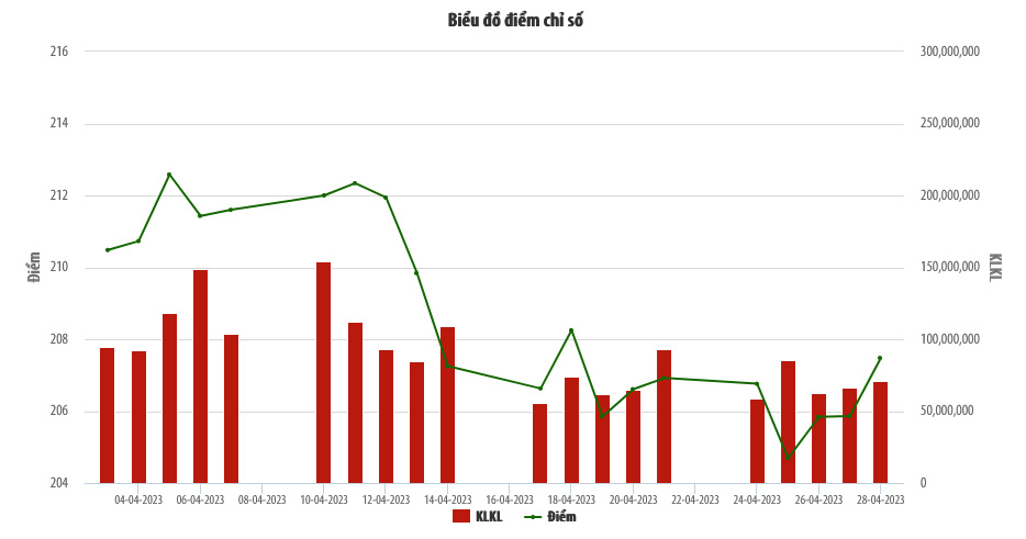 Biểu đồ điểm chỉ số HNX-Index trong tháng 4/2023.
