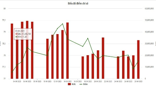 Tháng 4/2023, giá trị giao dịch trên UPCoM tăng 120% so với tháng trước