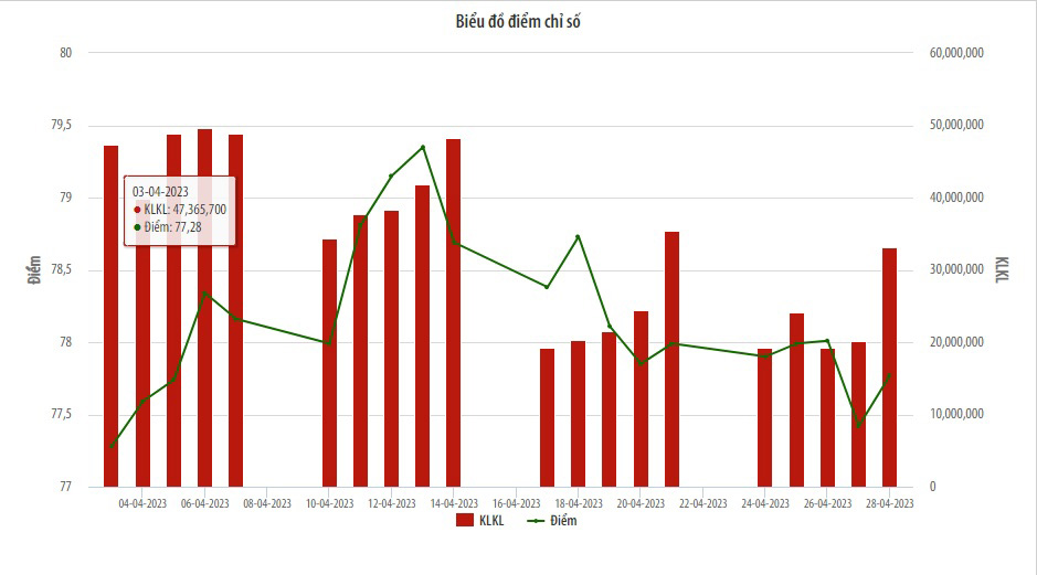Biểu đồ điểm chỉ số UPCoM Index trong tháng 4/2023.