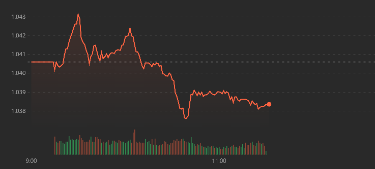 VN-Index giảm kh&ocirc;ng nhiều, nhưng độ rộng rất k&eacute;m.