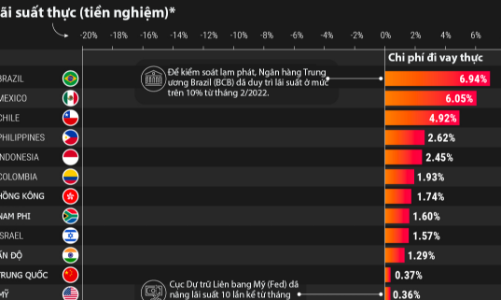 Lãi suất thực tại các nền kinh tế lớn trên thế giới hiện là bao nhiêu?