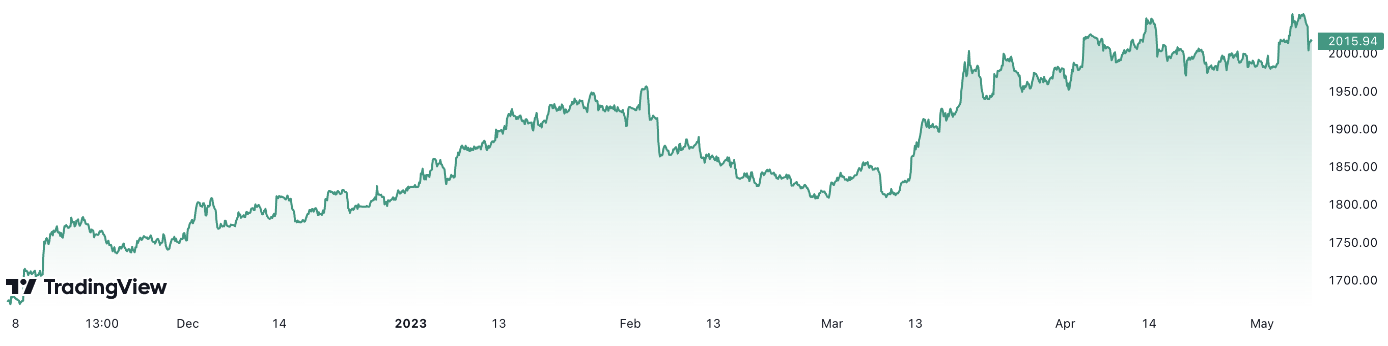 Giá vàng đã tăng gần 20% trong 6 tháng qua. Đơn vị: USD/oz.