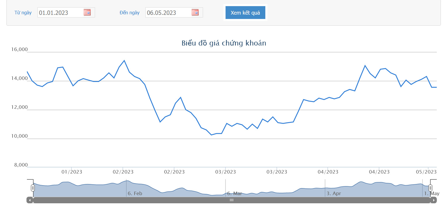 Sơ đồ giá cổ phiếu NVL từ đầu năm đến nay trên HoSE.