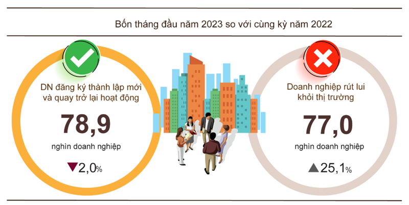 Newly-established enterprises increase in April