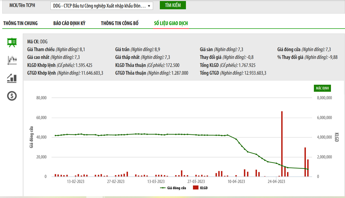 Sơ đồ giá cổ phiếu DDG trên HNX.