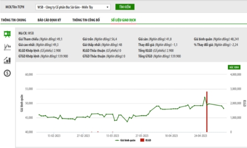 Sabeco chi hơn 164 tỷ nâng sở hữu tại Bia Sài Gòn – Miền Tây lên hơn 70,55%