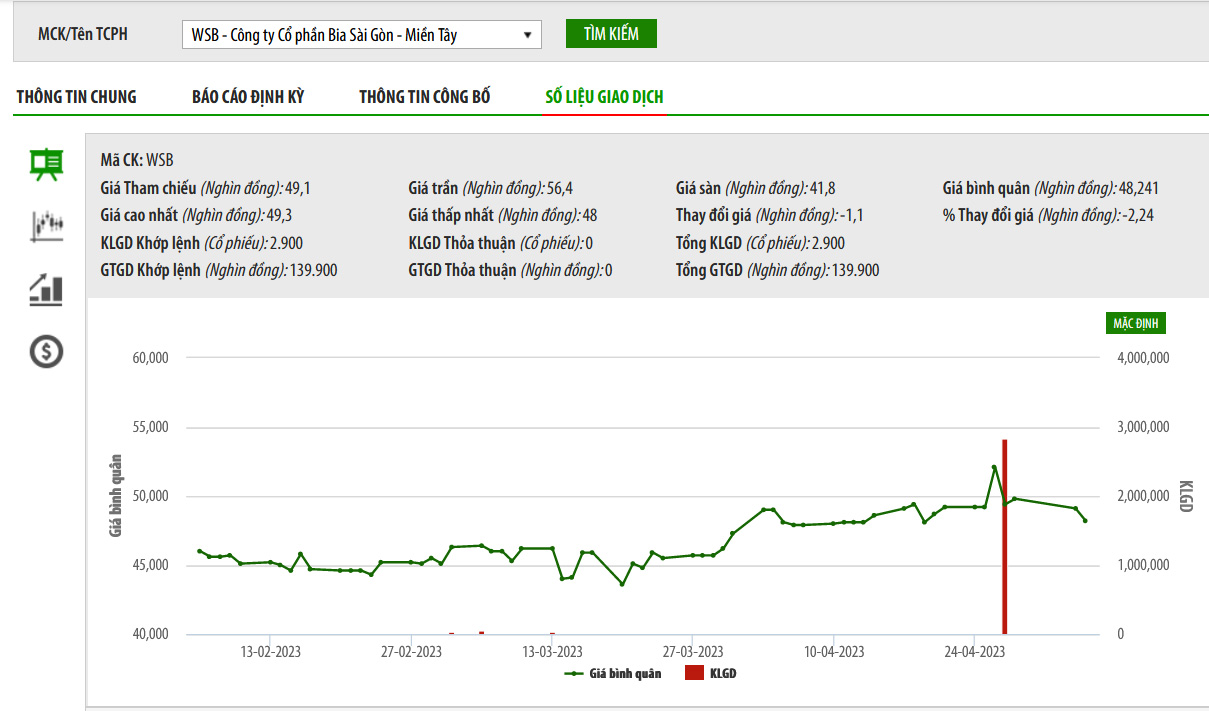 Sơ đồ giá cổ phiếu WSB thời gian qua trên HNX.