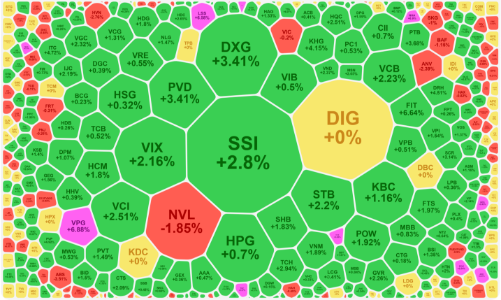 Thanh khoản tăng vọt 40%, cổ phiếu chứng khoán, bất động sản hút dòng tiền