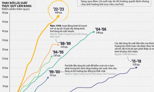 So sánh tốc độ tăng lãi suất của Fed trong 35 năm qua