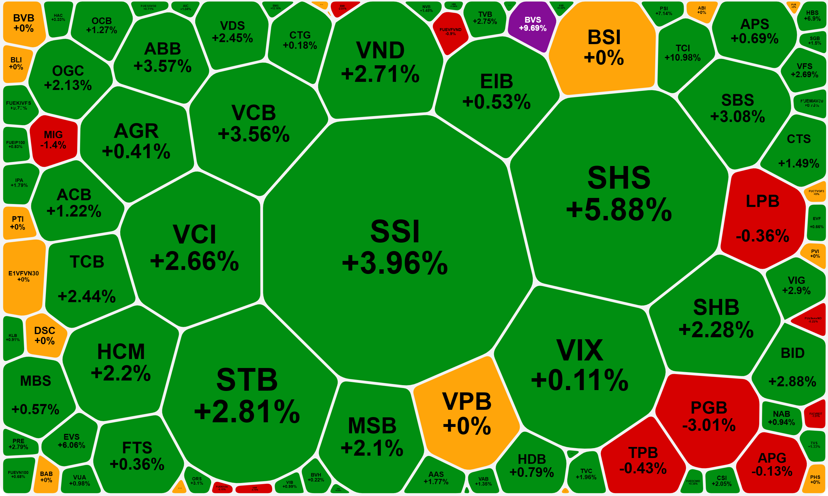 Cổ phiếu nh&oacute;m chứng kho&aacute;n tăng gi&aacute; ấn tượng với thanh khoản rất tốt.