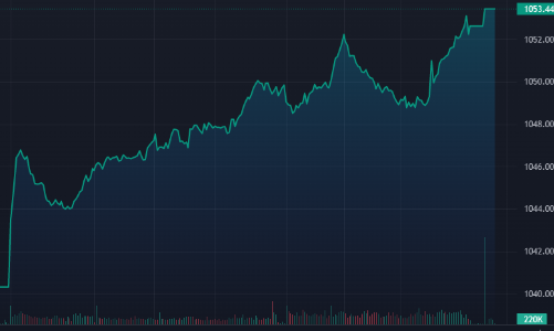 VN-Index tăng mạnh nhất 23 phiên, vốn ngoại giảm áp lực