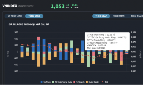 VN-Index tăng rực rỡ, nhà đầu tư cá nhân bán ròng 