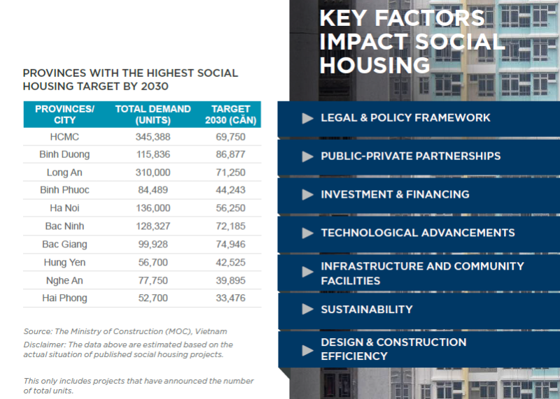 Social housing meets just 30% of demand