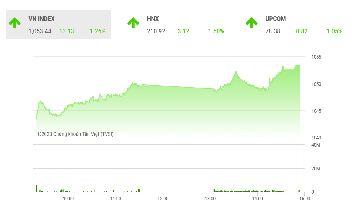 Theo SSI, khồi lượng giao dịch vẫn chưa có sự cải thiện tốt, nên với ngưỡng kháng cự ngắn hạn tại vùng 1.058 - 1.062 điểm sẽ xuất hiện sự sự giằng co trở lại giữa cung và cầu.