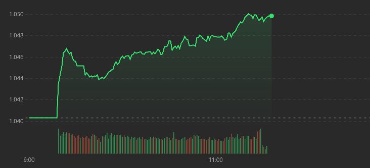 Vn-Index được đẩy dần l&ecirc;n kh&aacute; ổn định.