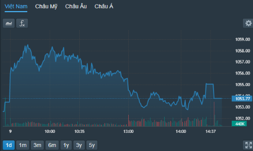 Thanh khoản bất ngờ giảm mạnh, VN-Index “ngụp lặn” quanh tham chiếu