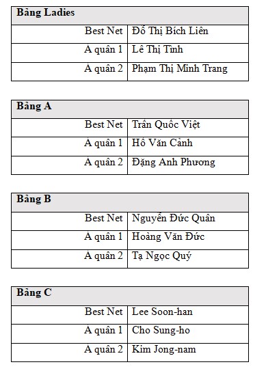 Bảng kết quả thi đấu của sự kiện “30th Anniversary Championship”.