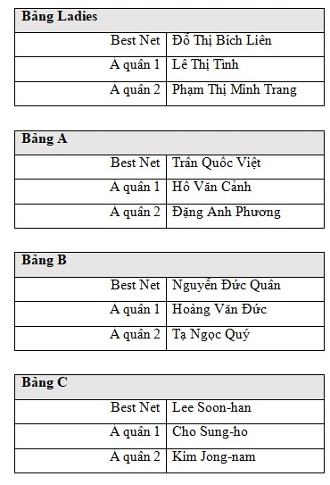 Bảng kết quả thi đấu của sự kiện “30th Anniversary Championship”.