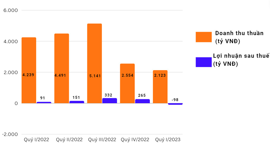 T&igrave;nh h&igrave;nh kinh doanh theo qu&yacute; của Tập đo&agrave;n Minh Ph&uacute; - Nguồn: BCTC Minh Ph&uacute;