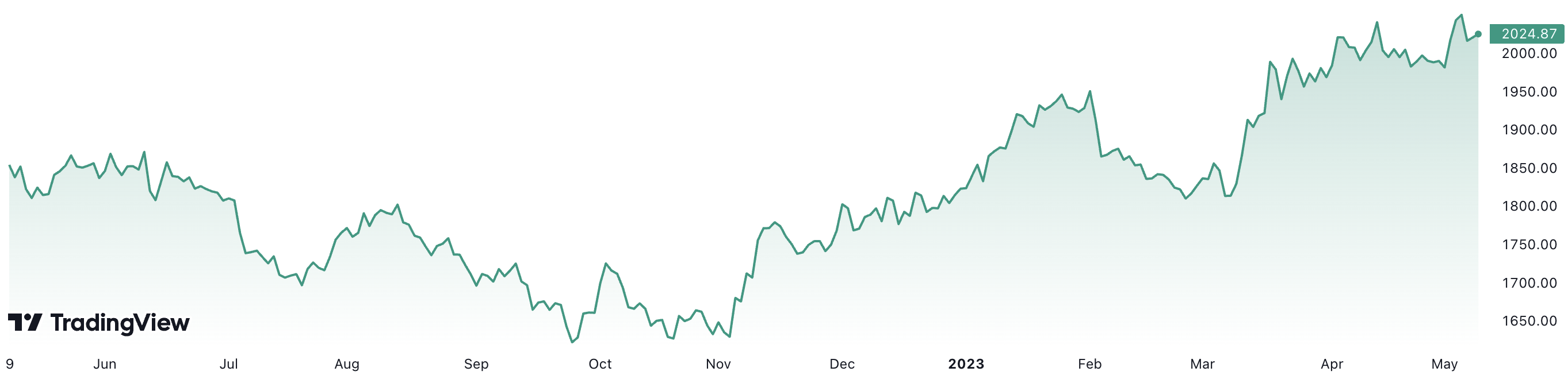 So với cùng kỳ năm ngoái, giá vàng thế giới đã tăng khoảng 9%. Đơn vị: USD/oz.