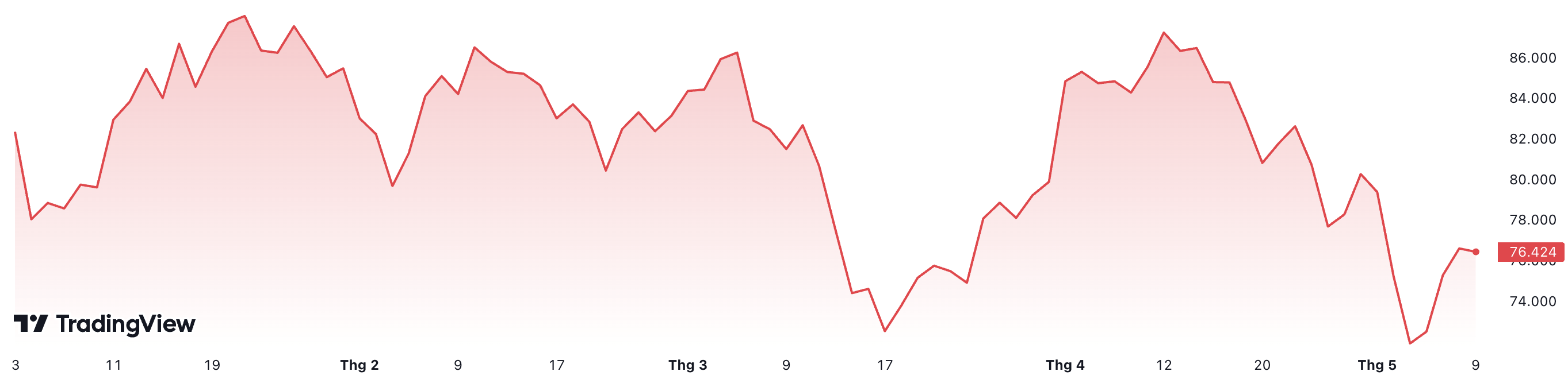 Diễn biến giá dầu Brent giao sau từ đầu năm đến nay. Đơn vị: USD/thùng.