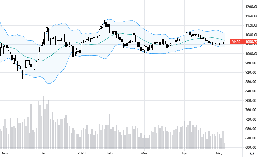 VN30 không có trụ hoạt động mạnh, không có tiền, dao động quá nhỏ.