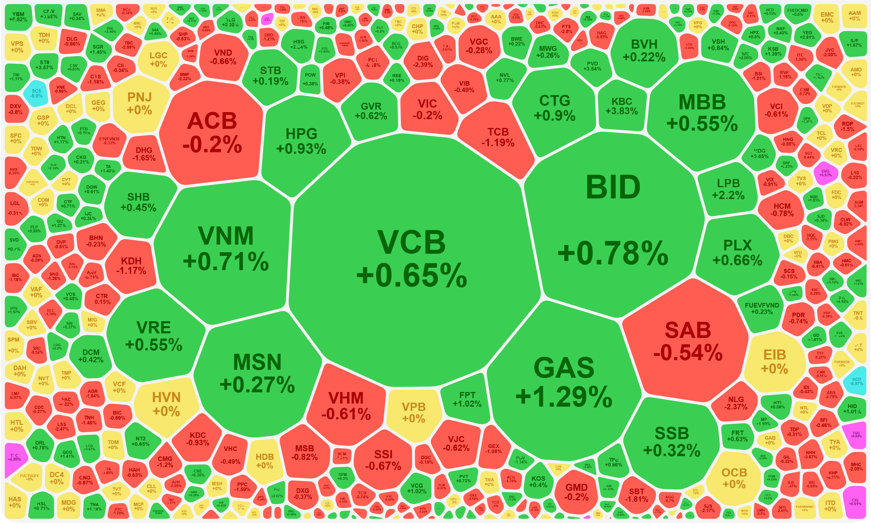 Trong nhóm cổ phiếu trụ, duy nhất GAS tăng được hơn 1%.