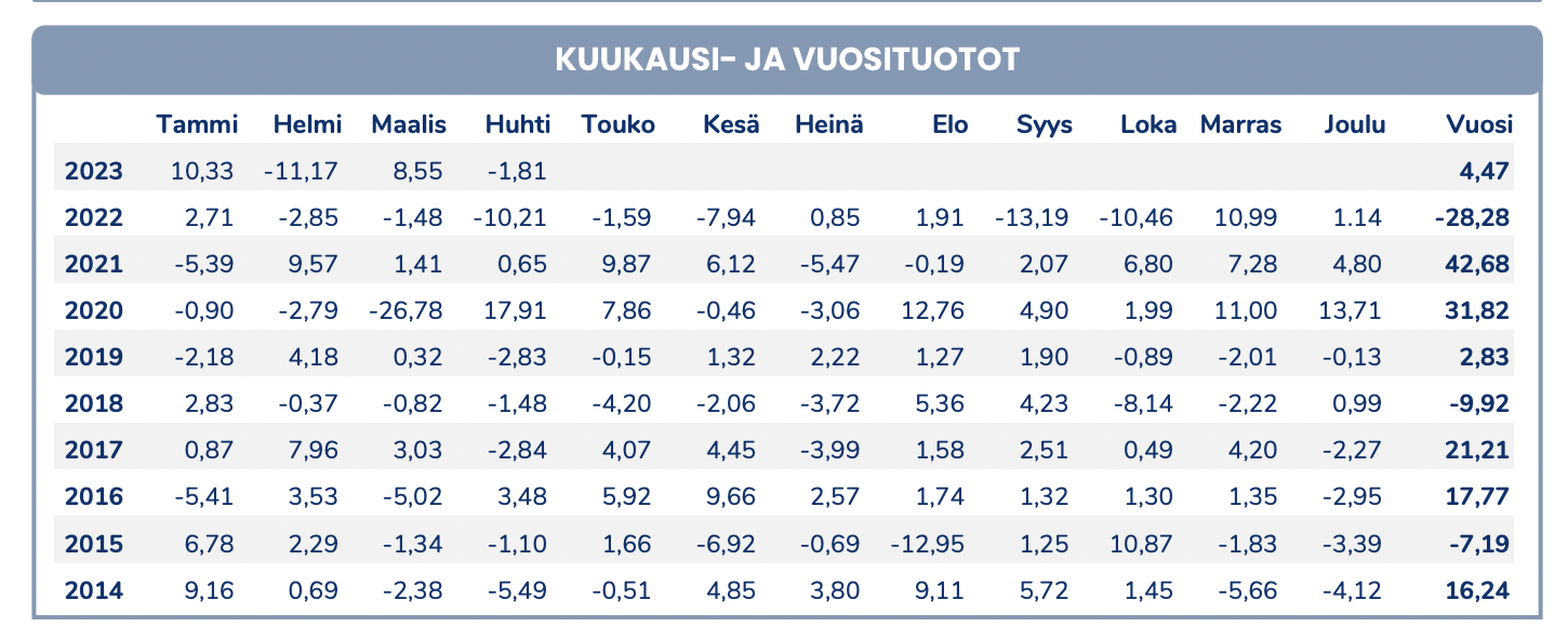 Hiệu suất của Pyn Elite Fund kể từ khi hoạt động ở VN.&nbsp;