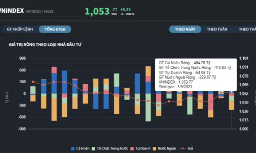 Xuất hiện tin tốt về quỹ ngoại, cá nhân trong nước tung tiền gom ròng hơn 400 tỷ 