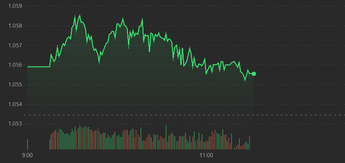 VN-Index dao động rất hẹp sáng nay.