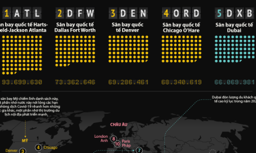 10 sân bay đông khách nhất thế giới