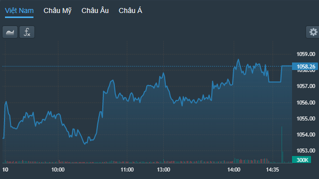 VN-Index leo lên mặt bằng điểm số cao hơn trong phiên chiều, nhưng vẫn không thể bùng nổ được vì nhóm blue-chips vẫn trì trệ.