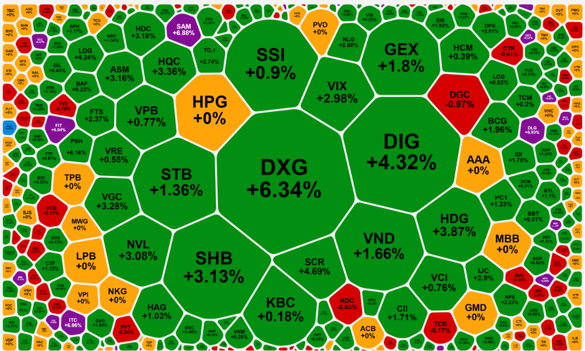 Xếp theo giá trị khớp lệnh, nhóm blue-chips hoàn toàn vắng bóng trong số các cổ phiếu thanh khoản cao nhất thị trường.