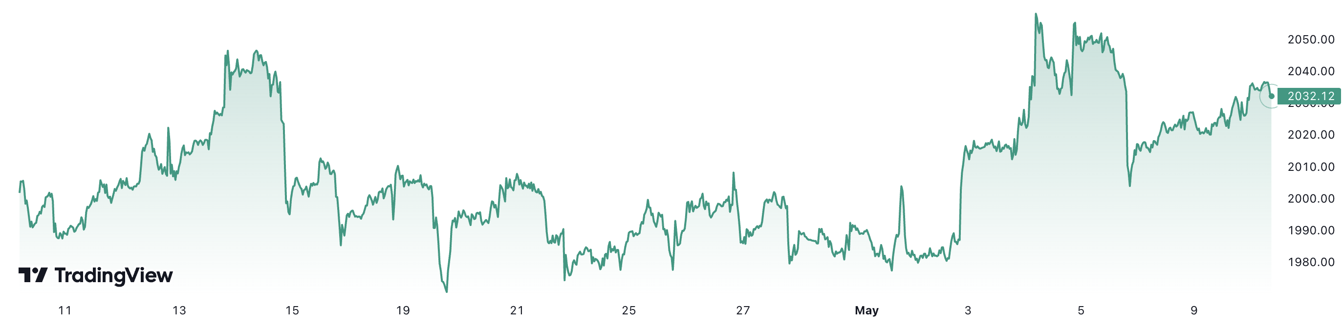 1 tháng trở lại đây, giá vàng thế giới tăng hơn 1,2%. Đơn vị: USD/oz.