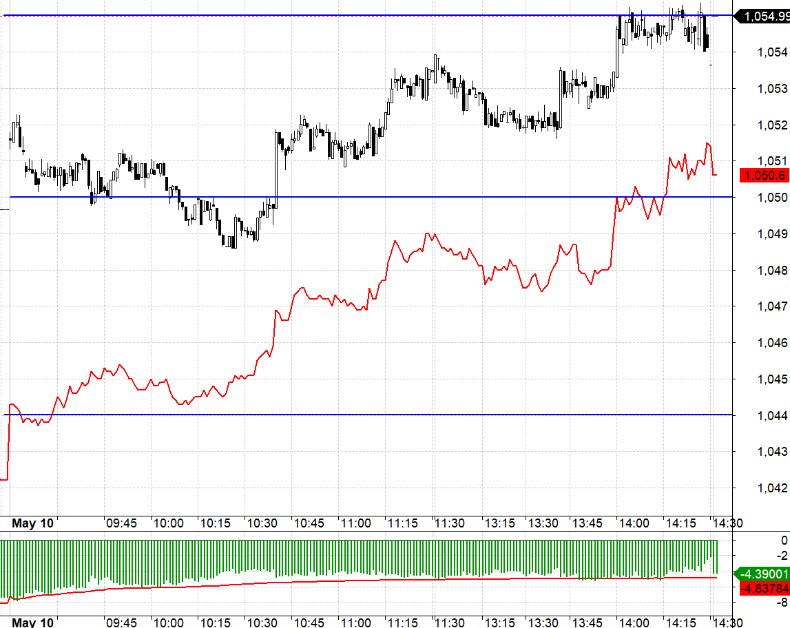 Basis F1 co lại đáng kể, phản ánh kỳ vọng mạnh hơn đối với thị trường cơ sở.