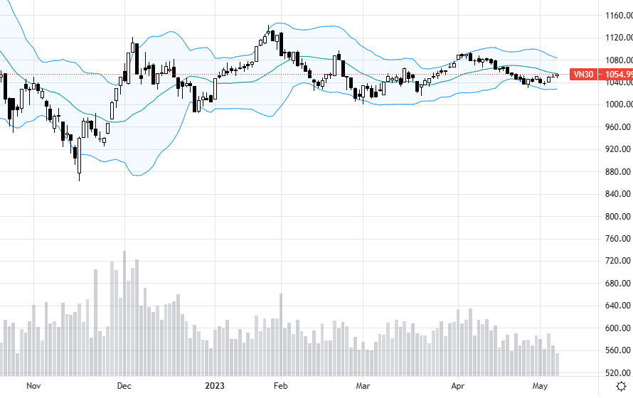 VN30 vẫn dao động rất hẹp do không có cổ phiếu dẫn dắt.
