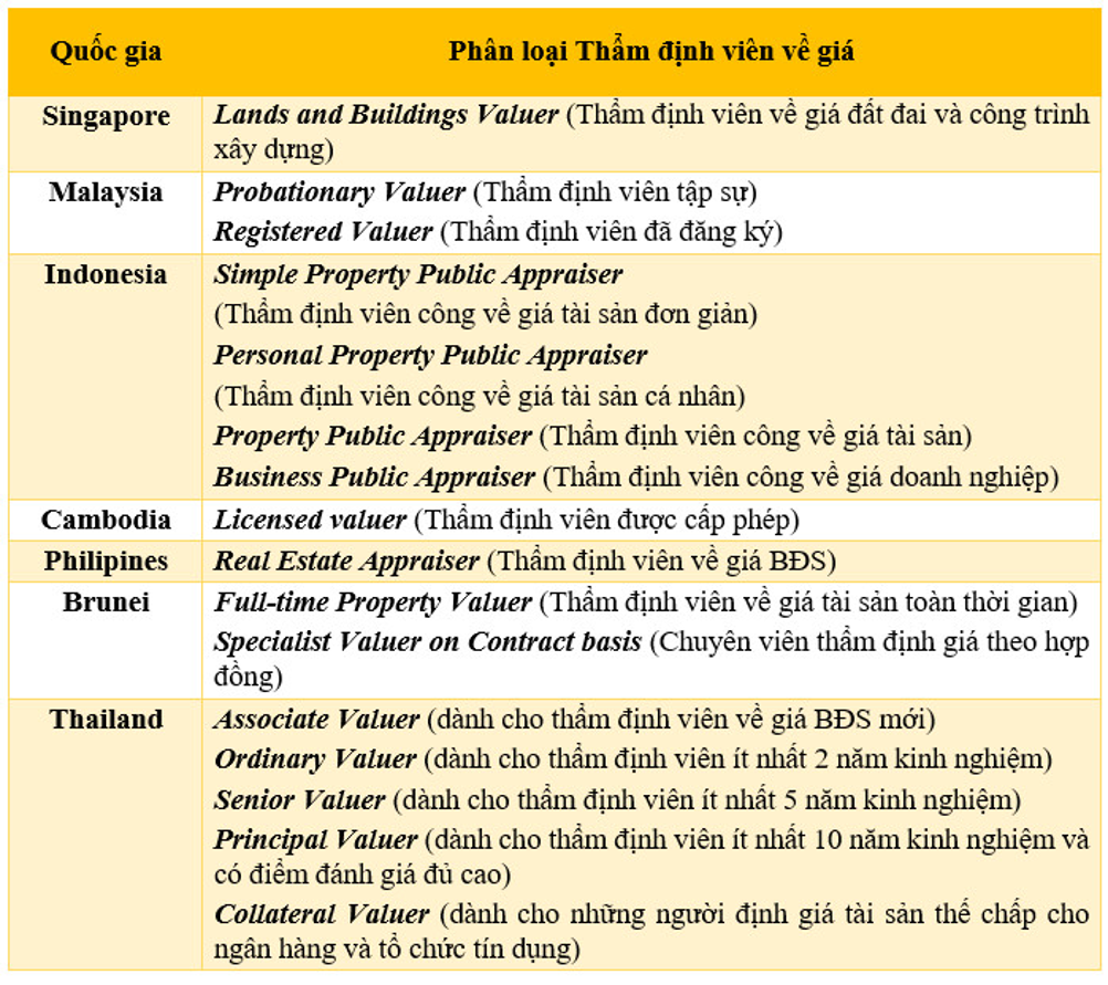 Nguồn: Overview Valuation Regulatory based on Questionnaire, 24th AVA Congress 2022  