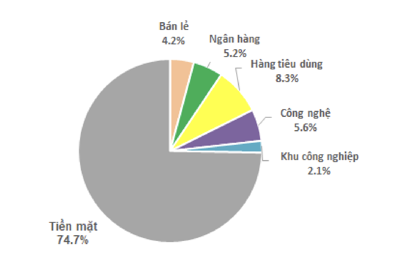 Ph&acirc;n bổ t&agrave;i sản của SGI Capital.&nbsp;