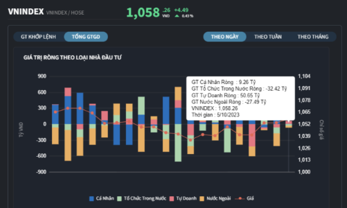 Tự doanh mua ròng, gom cổ phiếu tài chính 