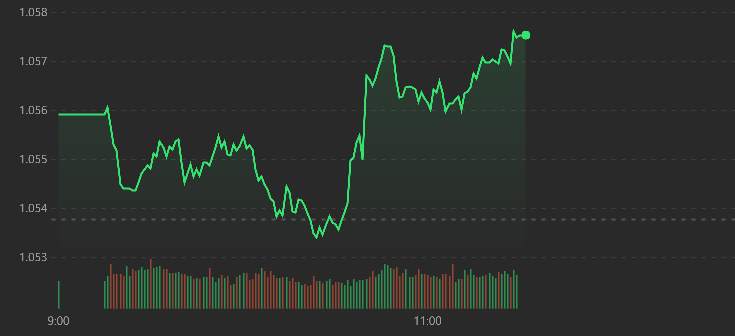 VN-Index trồi sụt v&igrave; kh&ocirc;ng c&oacute; sự dẫn dắt hiệu quả của cổ phiếu blue-chips.