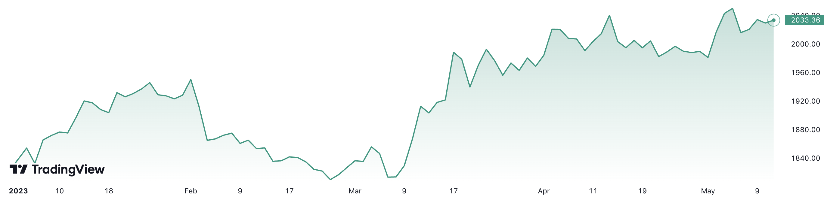 Giá vàng thế giới đã tăng hơn 11,5% từ đầu năm đến nay. Đơn vị: USD/oz.