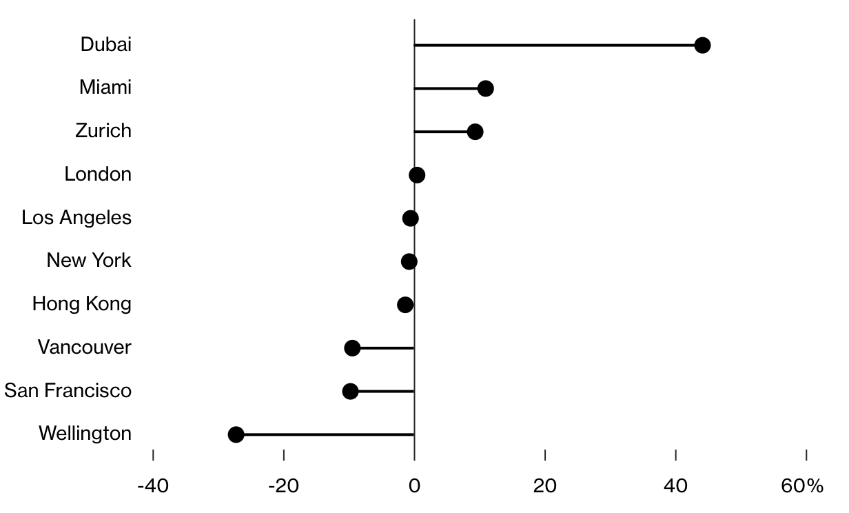 Tăng/giảm gi&aacute; bất động sản cao cấp tại một số th&agrave;nh phố lớn tr&ecirc;n thế giới trong thời gian từ qu&yacute; 1/2022 đến qu&yacute; 1/2023 - Nguồn: Knight Frank/Bloomberg.