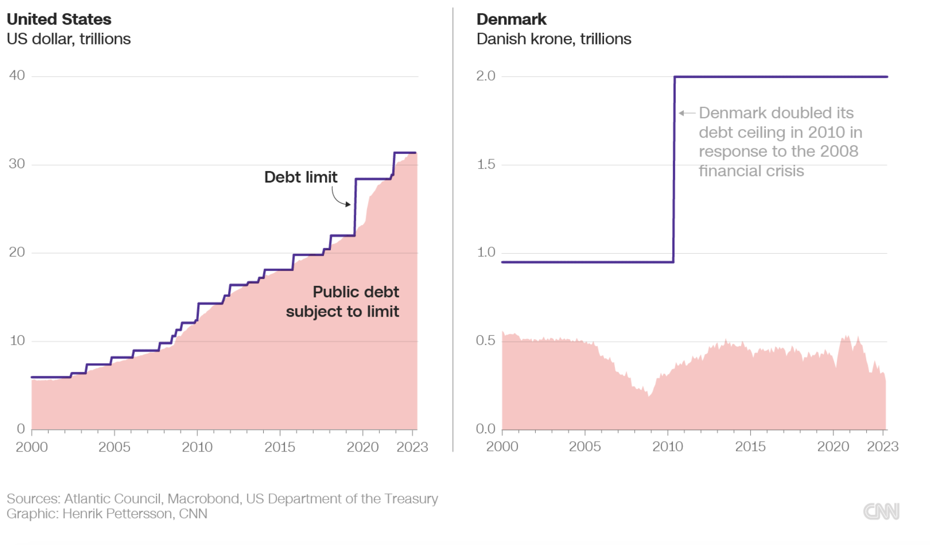 Trần nợ ch&iacute;nh phủ (đường m&agrave;u t&iacute;m) v&agrave; nợ ch&iacute;nh phủ thực tế (v&ugrave;ng m&agrave;u hồng) của Mỹ (tr&aacute;i, đơn vị: ngh&igrave;n tỷ USD) v&agrave; của Đan Mạch (phải, đơn vị: ngh&igrave;n tỷ Krone). V&agrave;o năm 2010, Đan Mạch tăng gấp đ&ocirc;i trần nợ để ứng ph&oacute; với hậu quả của khủng hoảng t&agrave;i ch&iacute;nh 2008 - Nguồn: CNN.